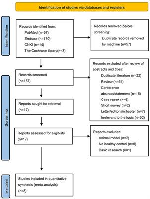 Plasma Orexin-A Levels in Patients With Schizophrenia: A Systematic Review and Meta-Analysis